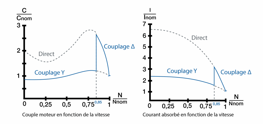 démarrage étoile triangle