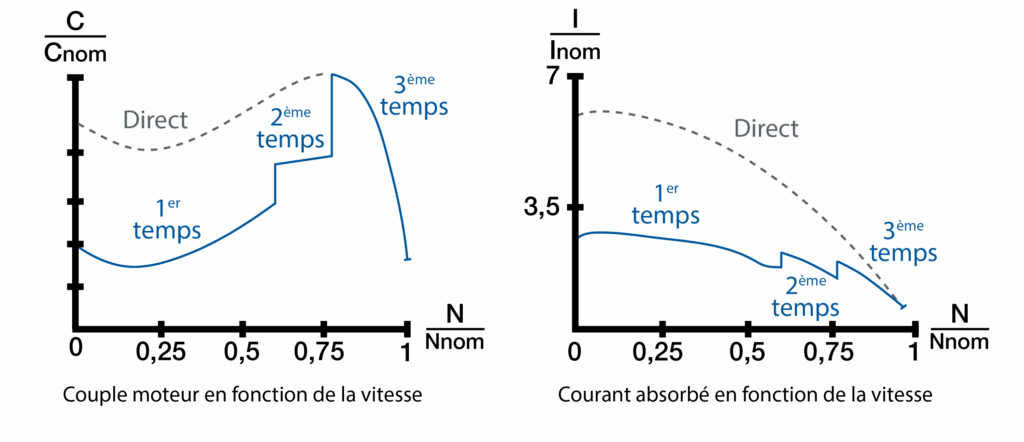 démarrage auto transfo