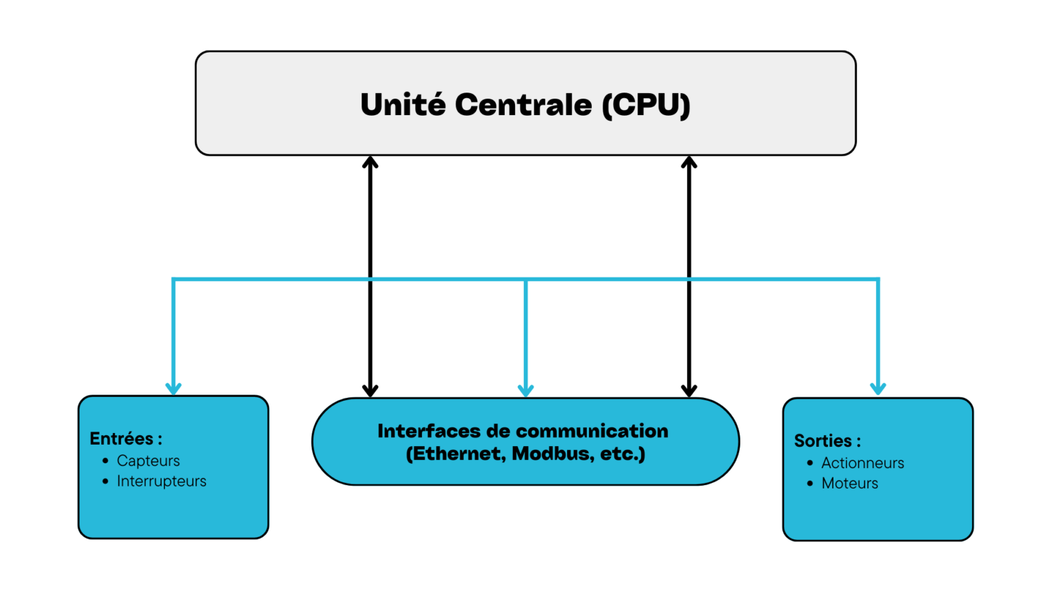 diagramme plc